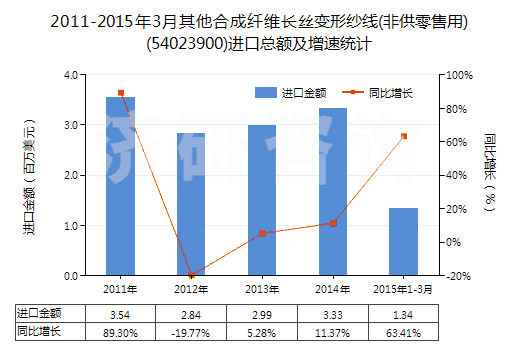 2011-2015年3月其他合成纖維長(zhǎng)絲變形紗線(非供零售用)(54023900)進(jìn)口總額及增速統(tǒng)計(jì) 2011-2015年3月其他合成纖維長(zhǎng)絲變形紗線(非供零售用)(54023900)進(jìn)口總額及增速統(tǒng)計(jì)